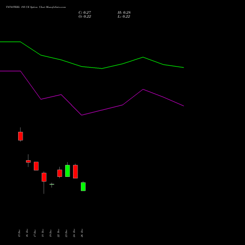 TATASTEEL 195 CE (CALL) 27 January 2026 options price chart analysis Tata Steel Limited 