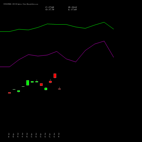 TATASTEEL 195 CE (CALL) 26 May 2026 options price chart analysis Tata Steel Limited 