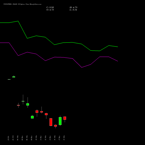 TATASTEEL 196.00 CE (CALL) 30 March 2026 options price chart analysis Tata Steel Limited 