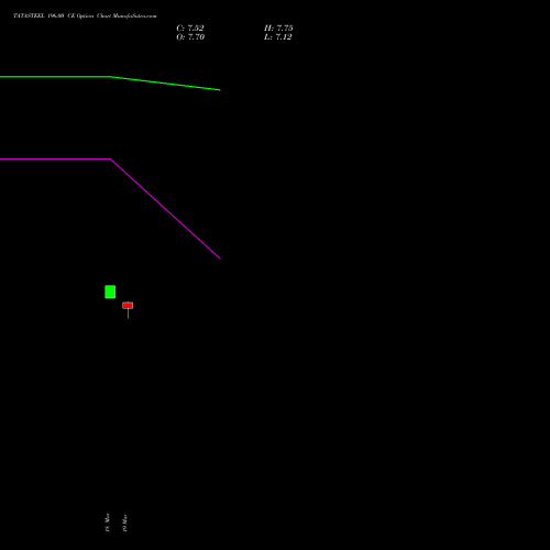 TATASTEEL 196.00 CE (CALL) 28 April 2026 options price chart analysis Tata Steel Limited 