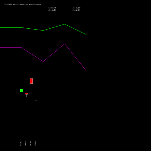 TATASTEEL 196 CE (CALL) 28 April 2026 options price chart analysis Tata Steel Limited 