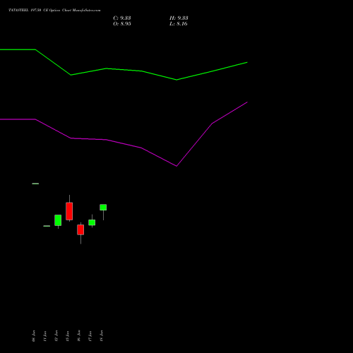 TATASTEEL 197.50 CE (CALL) 28 July 2026 options price chart analysis Tata Steel Limited 