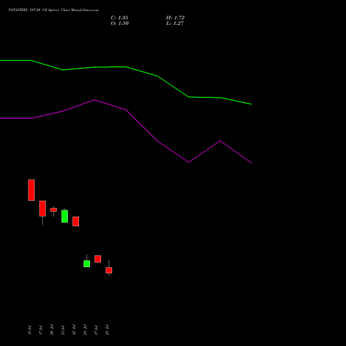 TATASTEEL 197.50 CE (CALL) 25 August 2026 options price chart analysis Tata Steel Limited 