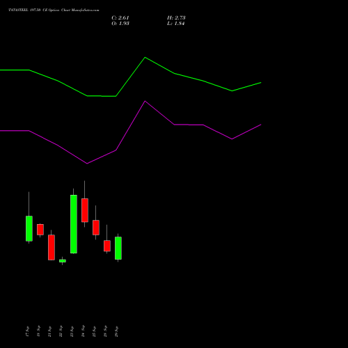 TATASTEEL 197.50 CE (CALL) 27 October 2026 options price chart analysis Tata Steel Limited 
