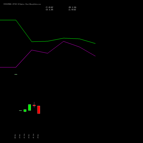 TATASTEEL 197.50 CE (CALL) 23 November 2026 options price chart analysis Tata Steel Limited 