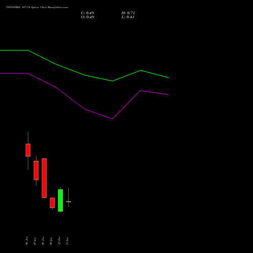 TATASTEEL 197 CE (CALL) 27 January 2026 options price chart analysis Tata Steel Limited 