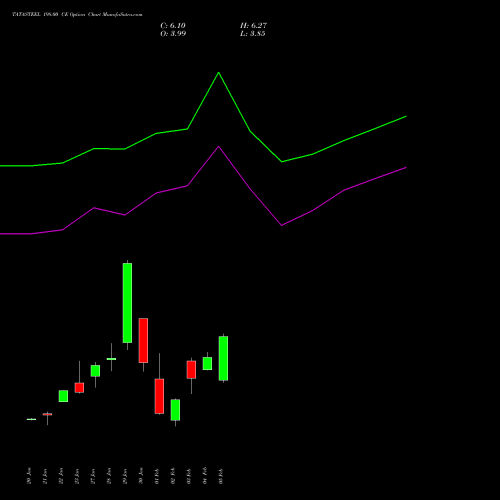 TATASTEEL 198.00 CE (CALL) 24 February 2026 options price chart analysis Tata Steel Limited 