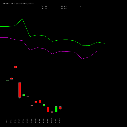 TATASTEEL 198 CE (CALL) 30 March 2026 options price chart analysis Tata Steel Limited 