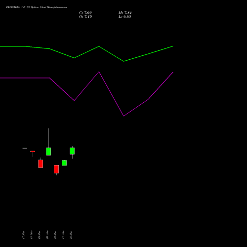 TATASTEEL 198 CE (CALL) 28 April 2026 options price chart analysis Tata Steel Limited 