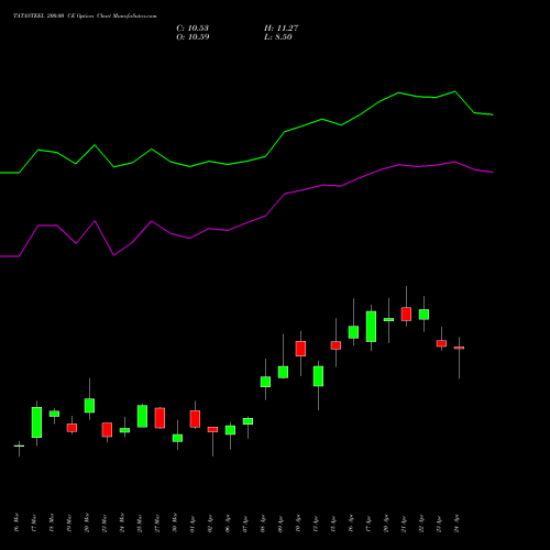 TATASTEEL 200.00 CE (CALL) 28 April 2026 options price chart analysis Tata Steel Limited 
