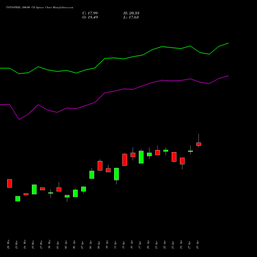 TATASTEEL 200.00 CE (CALL) 26 May 2026 options price chart analysis Tata Steel Limited 