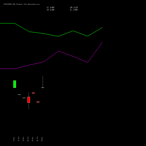 TATASTEEL 200 CE (CALL) 24 February 2026 options price chart analysis Tata Steel Limited 