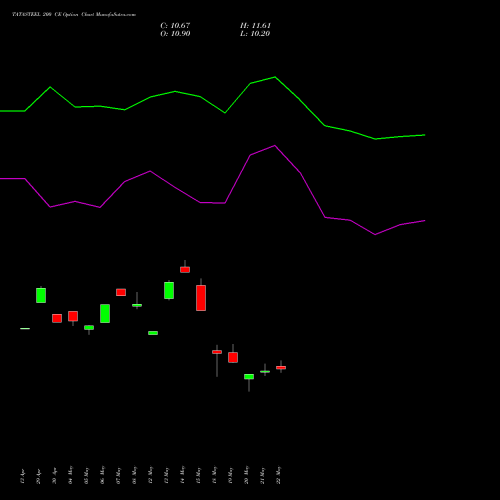 TATASTEEL 200 CE (CALL) 30 June 2026 options price chart analysis Tata Steel Limited 
