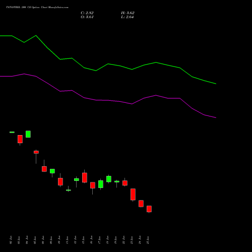 TATASTEEL 200 CE (CALL) 28 July 2026 options price chart analysis Tata Steel Limited 