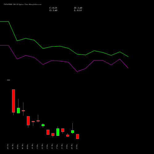 TATASTEEL 201 CE (CALL) 30 March 2026 options price chart analysis Tata Steel Limited 