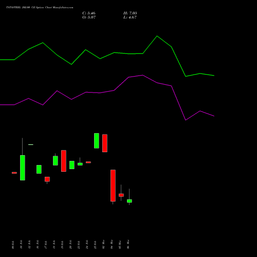 TATASTEEL 202.00 CE (CALL) 30 March 2026 options price chart analysis Tata Steel Limited 