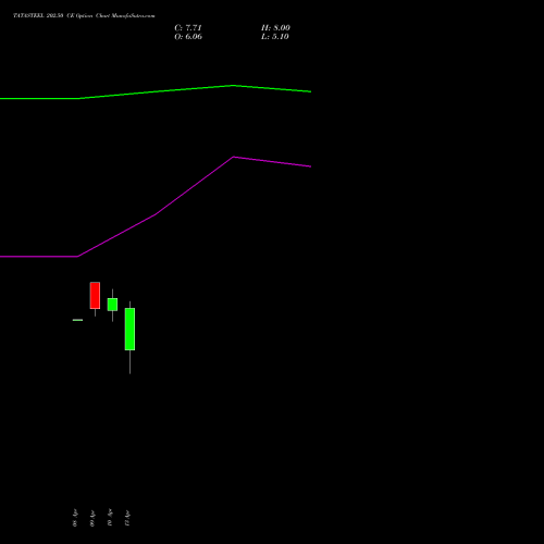TATASTEEL 202.50 CE (CALL) 28 April 2026 options price chart analysis Tata Steel Limited 