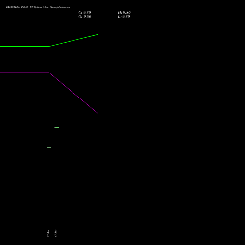TATASTEEL 202.50 CE (CALL) 26 May 2026 options price chart analysis Tata Steel Limited 