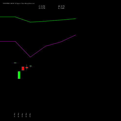 TATASTEEL 202.50 CE (CALL) 30 June 2026 options price chart analysis Tata Steel Limited 