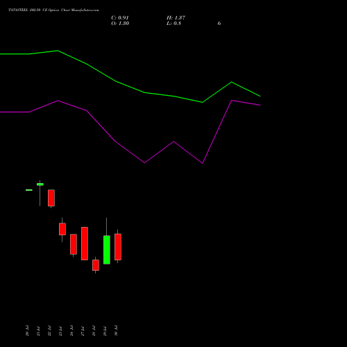 TATASTEEL 202.50 CE (CALL) 25 August 2026 options price chart analysis Tata Steel Limited 