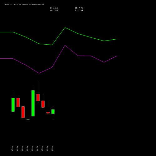 TATASTEEL 202.50 CE (CALL) 27 October 2026 options price chart analysis Tata Steel Limited 