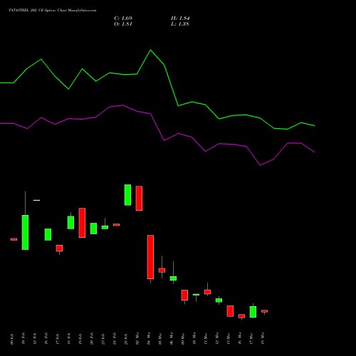 TATASTEEL 202 CE (CALL) 30 March 2026 options price chart analysis Tata Steel Limited 