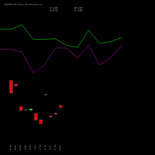 TATASTEEL 202 CE (CALL) 28 April 2026 options price chart analysis Tata Steel Limited 