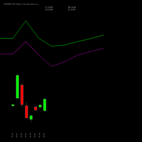 TATASTEEL 203 CE (CALL) 24 February 2026 options price chart analysis Tata Steel Limited 