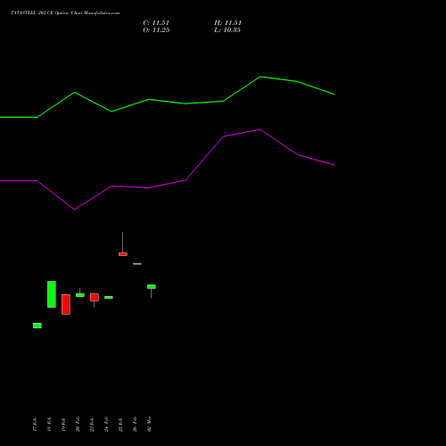 TATASTEEL 203 CE (CALL) 30 March 2026 options price chart analysis Tata Steel Limited 
