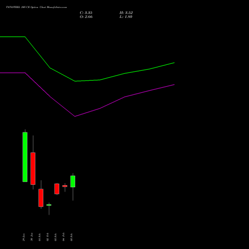 TATASTEEL 205 CE (CALL) 24 February 2026 options price chart analysis Tata Steel Limited 