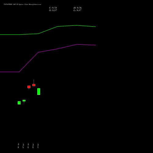 TATASTEEL 205 CE (CALL) 26 May 2026 options price chart analysis Tata Steel Limited 