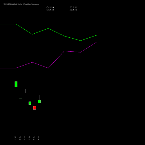 TATASTEEL 205 CE (CALL) 29 September 2026 options price chart analysis Tata Steel Limited 