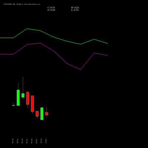 TATASTEEL 206 CE (CALL) 27 January 2026 options price chart analysis Tata Steel Limited 