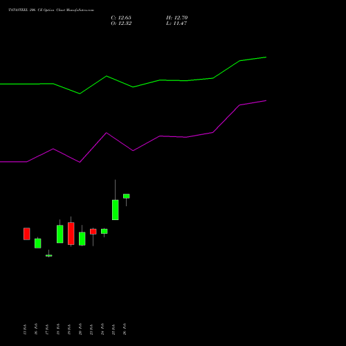 TATASTEEL 206 CE (CALL) 30 March 2026 options price chart analysis Tata Steel Limited 