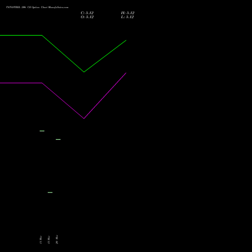 TATASTEEL 206 CE (CALL) 28 April 2026 options price chart analysis Tata Steel Limited 