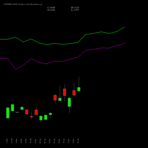TATASTEEL 207.00 CE (CALL) 28 April 2026 options price chart analysis Tata Steel Limited 