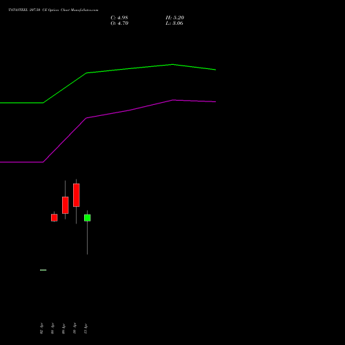 TATASTEEL 207.50 CE (CALL) 28 April 2026 options price chart analysis Tata Steel Limited 