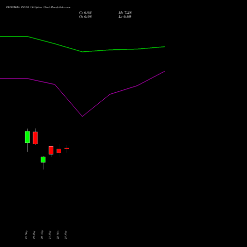 TATASTEEL 207.50 CE (CALL) 30 June 2026 options price chart analysis Tata Steel Limited 