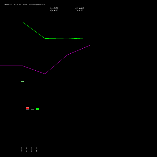 TATASTEEL 207.50 CE (CALL) 28 July 2026 options price chart analysis Tata Steel Limited 