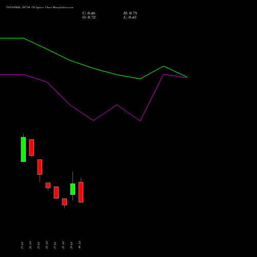 TATASTEEL 207.50 CE (CALL) 25 August 2026 options price chart analysis Tata Steel Limited 