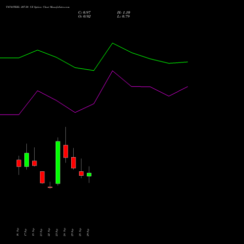 TATASTEEL 207.50 CE (CALL) 27 October 2026 options price chart analysis Tata Steel Limited 