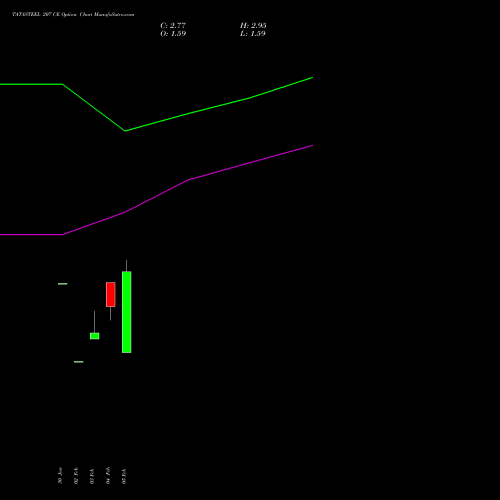 TATASTEEL 207 CE (CALL) 24 February 2026 options price chart analysis Tata Steel Limited 