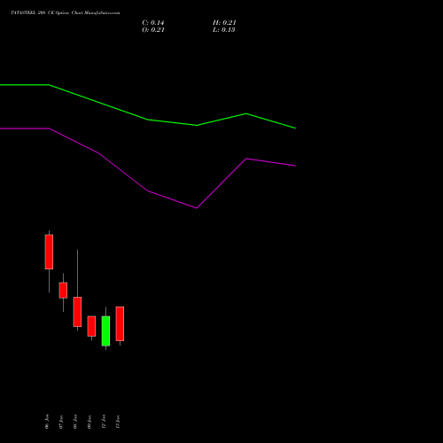 TATASTEEL 208 CE (CALL) 27 January 2026 options price chart analysis Tata Steel Limited 