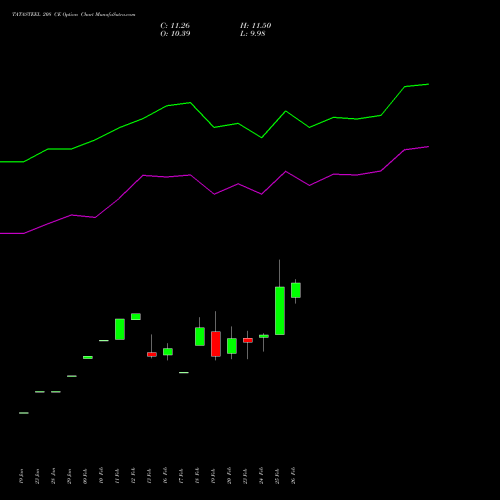 TATASTEEL 208 CE (CALL) 30 March 2026 options price chart analysis Tata Steel Limited 