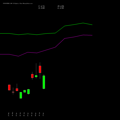 TATASTEEL 208 CE (CALL) 28 April 2026 options price chart analysis Tata Steel Limited 