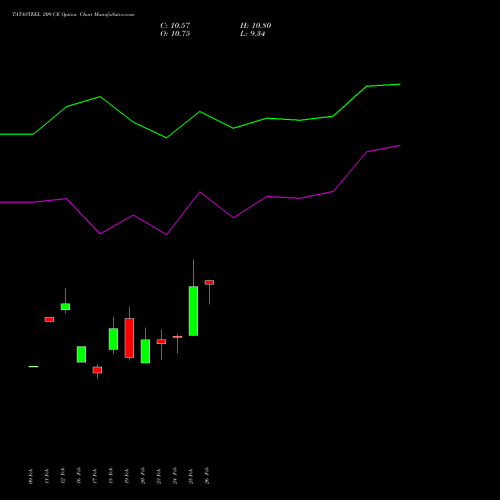 TATASTEEL 209 CE (CALL) 30 March 2026 options price chart analysis Tata Steel Limited 