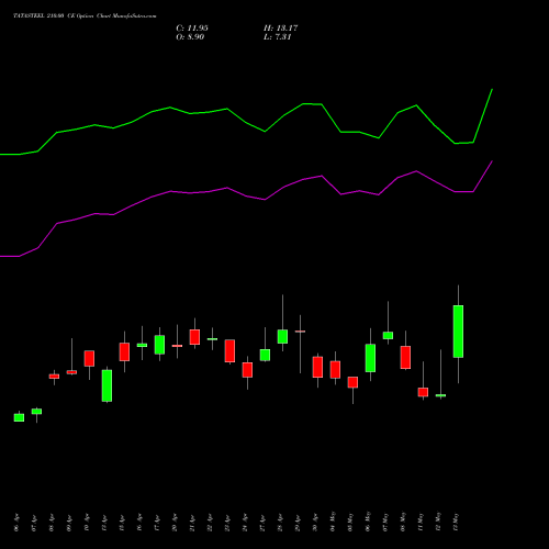 TATASTEEL 210.00 CE (CALL) 26 May 2026 options price chart analysis Tata Steel Limited 