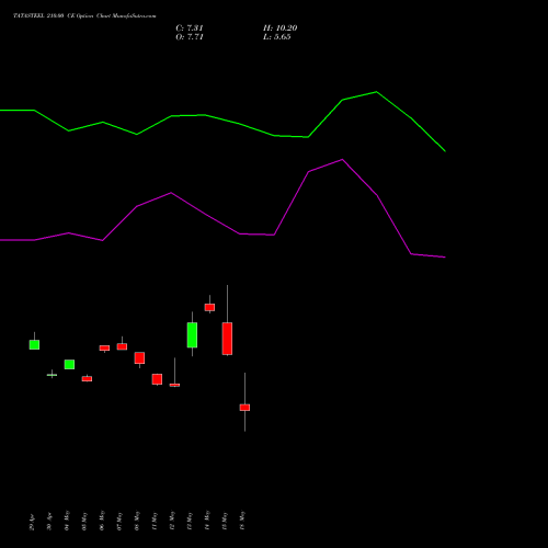TATASTEEL 210.00 CE (CALL) 30 June 2026 options price chart analysis Tata Steel Limited 