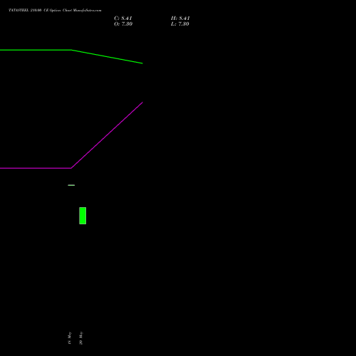 TATASTEEL 210.00 CE (CALL) 28 July 2026 options price chart analysis Tata Steel Limited 