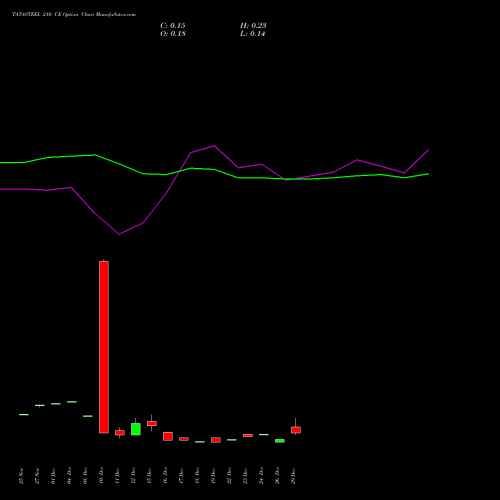 TATASTEEL 210 CE (CALL) 27 January 2026 options price chart analysis Tata Steel Limited 